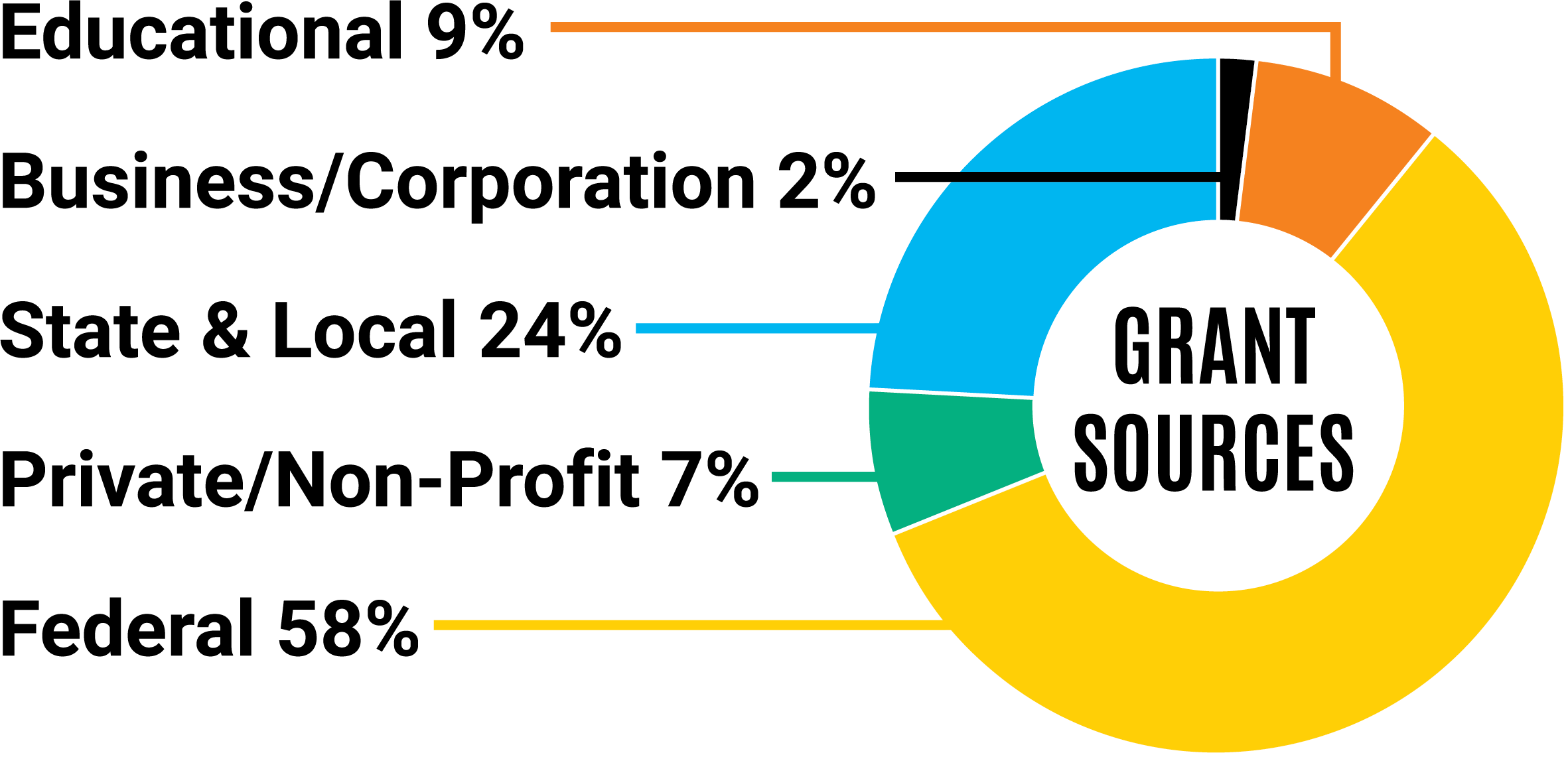 A pie chart that shows percentage of funding by source