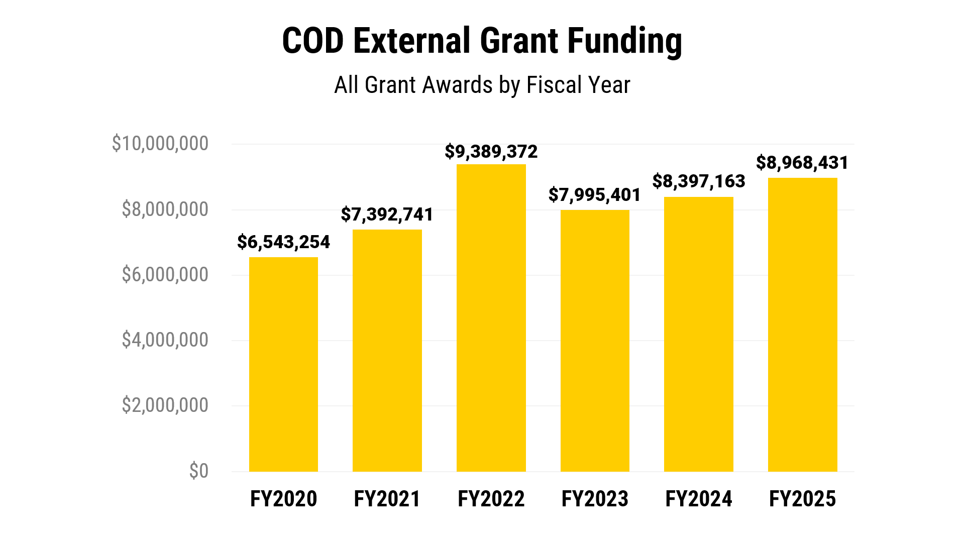 Bar graph depicting external funding at the COD from FY20-FY25