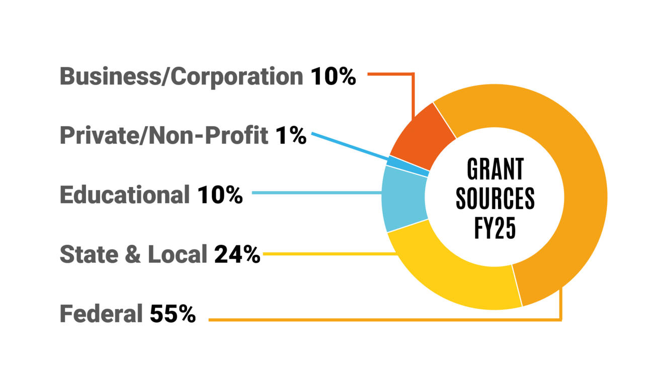 Chart depicting the funding sources for COD grants in FY25